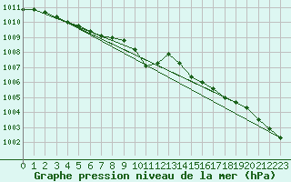 Courbe de la pression atmosphrique pour Turi