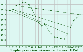 Courbe de la pression atmosphrique pour Zamora