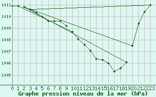 Courbe de la pression atmosphrique pour Potes / Torre del Infantado (Esp)