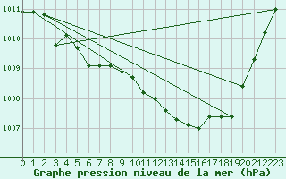 Courbe de la pression atmosphrique pour Thorrenc (07)