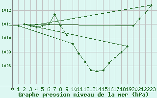 Courbe de la pression atmosphrique pour Roth