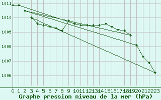 Courbe de la pression atmosphrique pour Jogeva