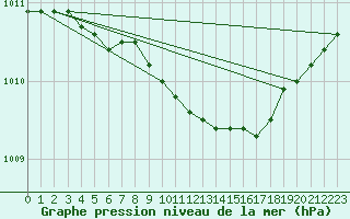 Courbe de la pression atmosphrique pour Blndus