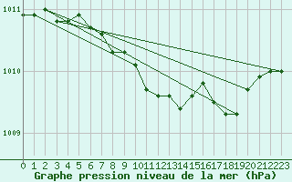 Courbe de la pression atmosphrique pour Trawscoed