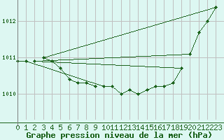 Courbe de la pression atmosphrique pour Hyvinkaa Mutila