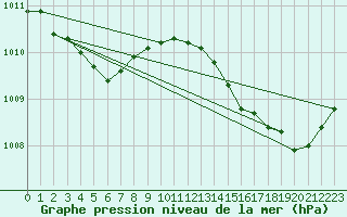 Courbe de la pression atmosphrique pour Haegen (67)