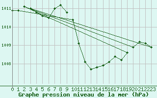 Courbe de la pression atmosphrique pour Tat