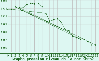 Courbe de la pression atmosphrique pour Prostejov