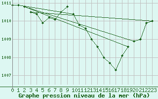 Courbe de la pression atmosphrique pour Saint-Vran (05)