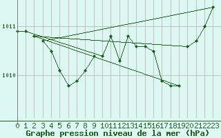 Courbe de la pression atmosphrique pour Dinard (35)