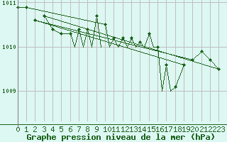 Courbe de la pression atmosphrique pour Valley