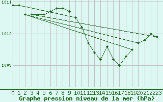 Courbe de la pression atmosphrique pour Kyritz