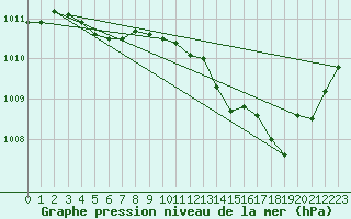Courbe de la pression atmosphrique pour Crest (26)