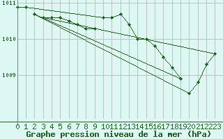Courbe de la pression atmosphrique pour Trelly (50)