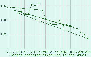 Courbe de la pression atmosphrique pour Krumbach