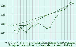 Courbe de la pression atmosphrique pour Saint-Andre-de-la-Roche (06)