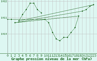 Courbe de la pression atmosphrique pour Hallau