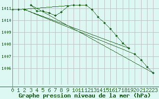 Courbe de la pression atmosphrique pour Beerse (Be)