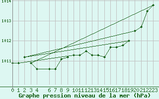 Courbe de la pression atmosphrique pour Beitem (Be)