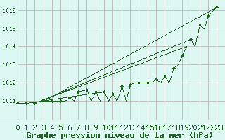 Courbe de la pression atmosphrique pour Bournemouth (UK)