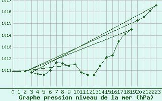 Courbe de la pression atmosphrique pour Weinbiet