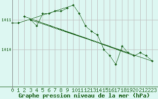 Courbe de la pression atmosphrique pour Glasgow (UK)