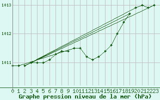 Courbe de la pression atmosphrique pour Calafat