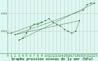 Courbe de la pression atmosphrique pour Siracusa