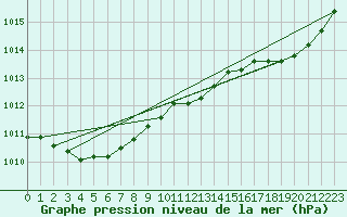 Courbe de la pression atmosphrique pour Eu (76)