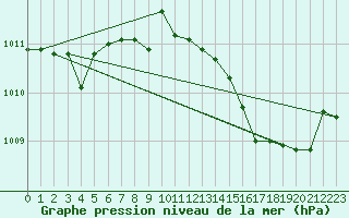 Courbe de la pression atmosphrique pour Grosseto