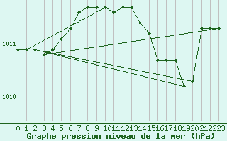 Courbe de la pression atmosphrique pour Brescia / Ghedi
