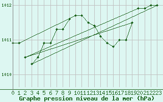 Courbe de la pression atmosphrique pour Grosseto