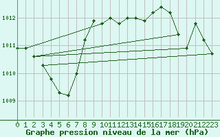 Courbe de la pression atmosphrique pour Ile Rousse (2B)