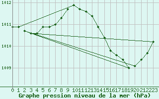 Courbe de la pression atmosphrique pour Ciudad Real (Esp)