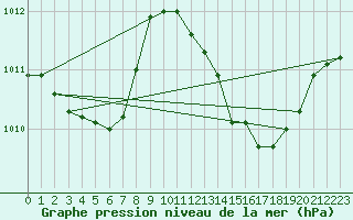 Courbe de la pression atmosphrique pour Neuchatel (Sw)