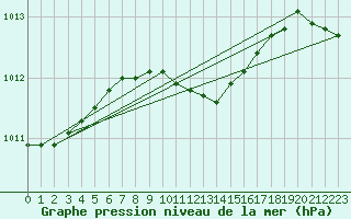 Courbe de la pression atmosphrique pour Leck