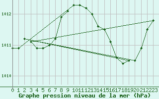 Courbe de la pression atmosphrique pour Ciudad Real (Esp)