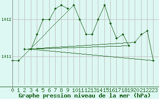 Courbe de la pression atmosphrique pour Blasjo