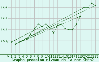 Courbe de la pression atmosphrique pour Humain (Be)