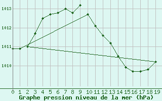 Courbe de la pression atmosphrique pour Krems