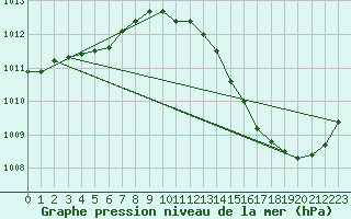 Courbe de la pression atmosphrique pour La Poblachuela (Esp)