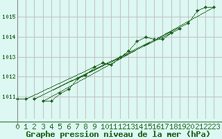 Courbe de la pression atmosphrique pour Valley
