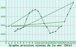 Courbe de la pression atmosphrique pour Lerida (Esp)