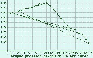 Courbe de la pression atmosphrique pour Clermont de l