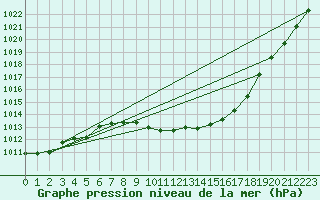 Courbe de la pression atmosphrique pour Roros