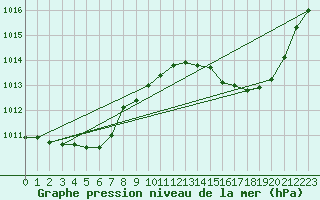 Courbe de la pression atmosphrique pour La Poblachuela (Esp)