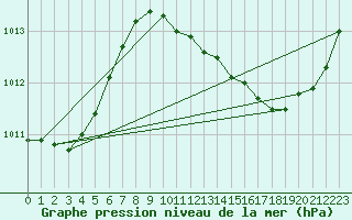 Courbe de la pression atmosphrique pour Aniane (34)