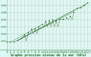 Courbe de la pression atmosphrique pour Luebeck-Blankensee