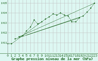 Courbe de la pression atmosphrique pour Ile du Levant (83)