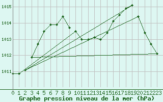 Courbe de la pression atmosphrique pour Hao